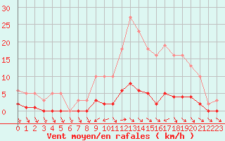 Courbe de la force du vent pour Besson - Chassignolles (03)