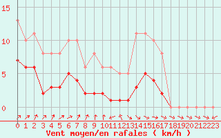 Courbe de la force du vent pour Berson (33)