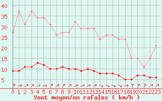 Courbe de la force du vent pour Avila - La Colilla (Esp)