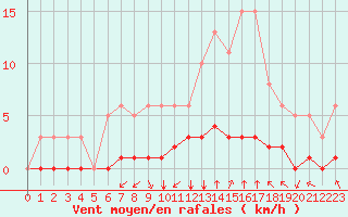 Courbe de la force du vent pour Saint-Martin-de-Londres (34)