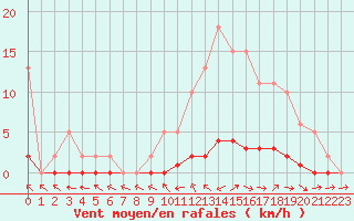 Courbe de la force du vent pour La Lande-sur-Eure (61)