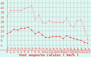 Courbe de la force du vent pour Tauxigny (37)