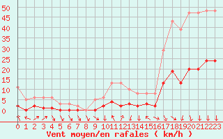 Courbe de la force du vent pour La Beaume (05)