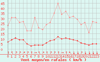 Courbe de la force du vent pour Baye (51)