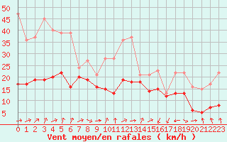 Courbe de la force du vent pour Turretot (76)