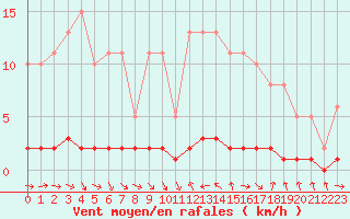 Courbe de la force du vent pour Thoiras (30)