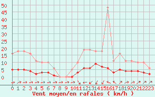 Courbe de la force du vent pour Douzens (11)