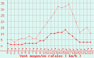 Courbe de la force du vent pour Douzens (11)