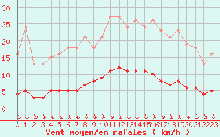 Courbe de la force du vent pour Herserange (54)