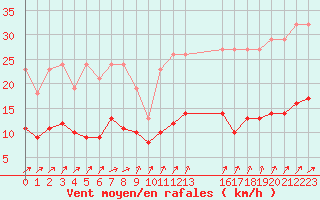 Courbe de la force du vent pour Christnach (Lu)