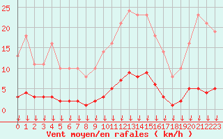 Courbe de la force du vent pour Saint-Germain-le-Guillaume (53)