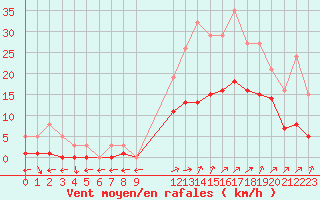 Courbe de la force du vent pour Nostang (56)