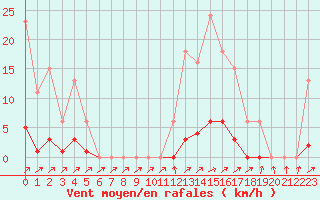 Courbe de la force du vent pour Mouilleron-le-Captif (85)
