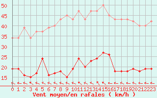 Courbe de la force du vent pour Agde (34)