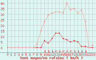 Courbe de la force du vent pour Saint-Jean-de-Liversay (17)