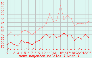 Courbe de la force du vent pour Metz (57)
