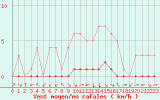 Courbe de la force du vent pour Fiscaglia Migliarino (It)