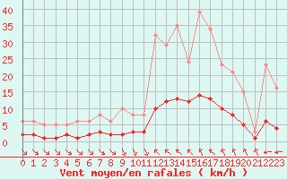 Courbe de la force du vent pour Saint-Bonnet-de-Bellac (87)