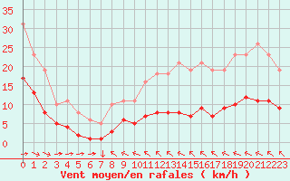 Courbe de la force du vent pour Saint-Yrieix-le-Djalat (19)