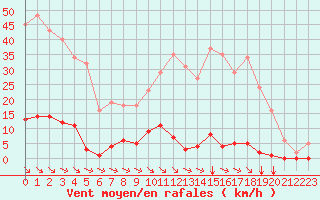 Courbe de la force du vent pour Saint-Maximin-la-Sainte-Baume (83)