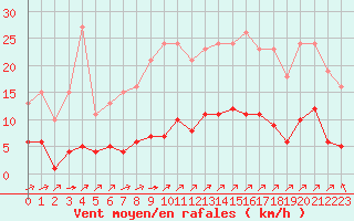 Courbe de la force du vent pour La Baeza (Esp)