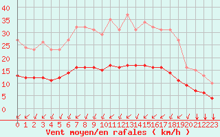 Courbe de la force du vent pour Aizenay (85)