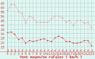 Courbe de la force du vent pour Bourg-Saint-Andol (07)