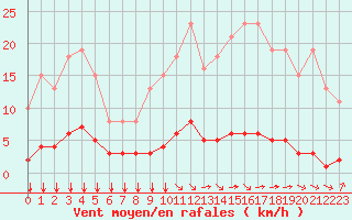 Courbe de la force du vent pour Saint-Maximin-la-Sainte-Baume (83)