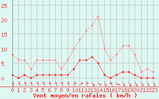 Courbe de la force du vent pour Cerisiers (89)