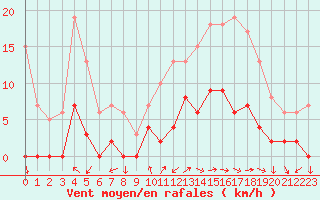 Courbe de la force du vent pour Aix-en-Provence (13)