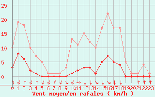 Courbe de la force du vent pour Fiscaglia Migliarino (It)