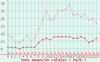 Courbe de la force du vent pour Metz (57)