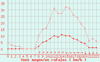 Courbe de la force du vent pour Gros-Rderching (57)