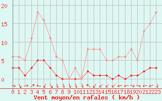 Courbe de la force du vent pour Engins (38)