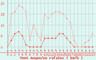 Courbe de la force du vent pour Saint-Germain-du-Puch (33)