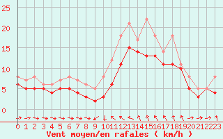 Courbe de la force du vent pour Recoules de Fumas (48)