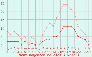 Courbe de la force du vent pour Trets (13)