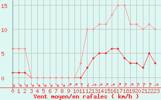 Courbe de la force du vent pour Saint-Philbert-de-Grand-Lieu (44)