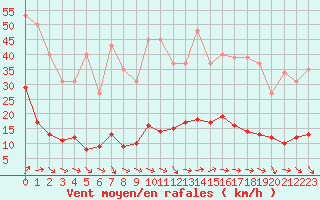 Courbe de la force du vent pour Trelly (50)