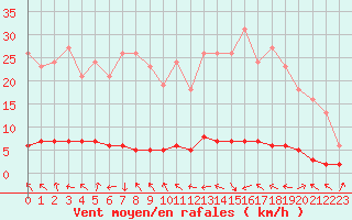 Courbe de la force du vent pour La Lande-sur-Eure (61)