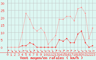 Courbe de la force du vent pour Roujan (34)