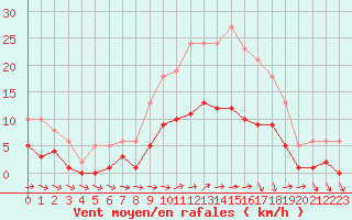 Courbe de la force du vent pour Valleroy (54)