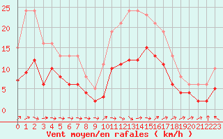 Courbe de la force du vent pour Sorcy-Bauthmont (08)