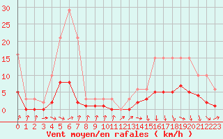 Courbe de la force du vent pour Gjilan (Kosovo)