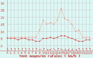 Courbe de la force du vent pour Lans-en-Vercors - Les Allires (38)