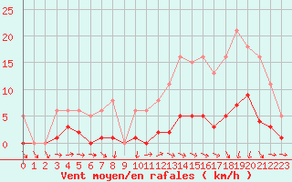 Courbe de la force du vent pour Hd-Bazouges (35)