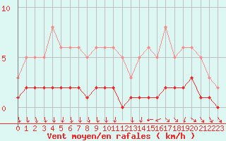 Courbe de la force du vent pour Als (30)