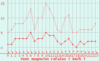 Courbe de la force du vent pour Als (30)