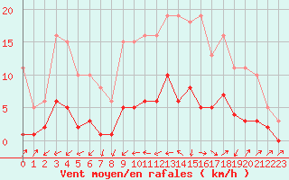 Courbe de la force du vent pour Six-Fours (83)