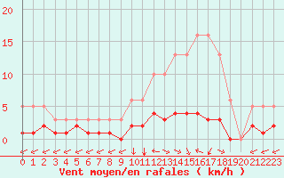 Courbe de la force du vent pour San Chierlo (It)